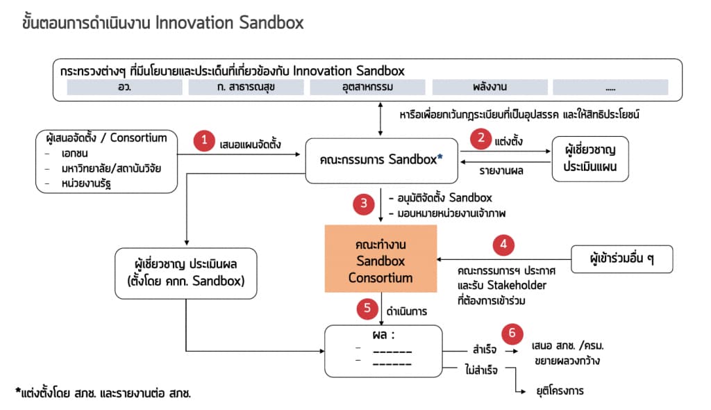 innovation sanbox