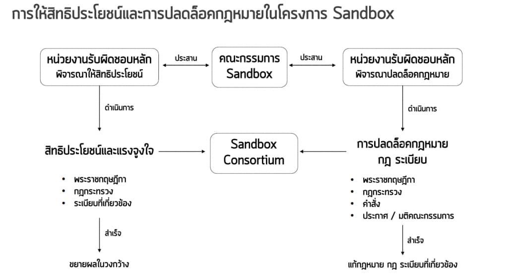 innovation sanbox